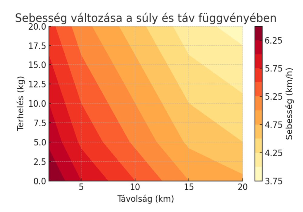 hatizsakolas rucking speed load distance