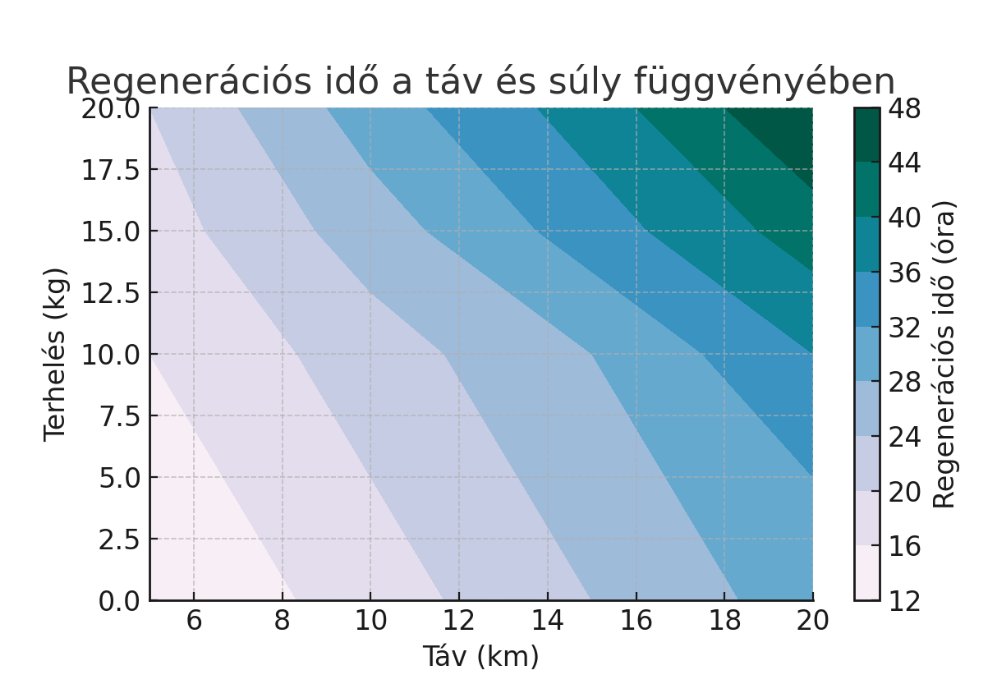 hatizsakolas rucking speed regeneration time