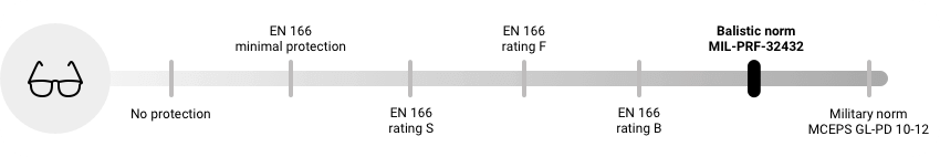 protection levels 5 eyes eng