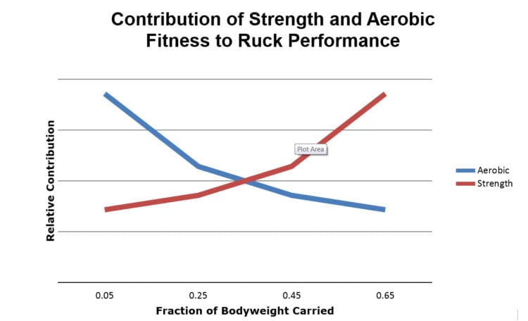Mike Prevost Rucking Chart4 types