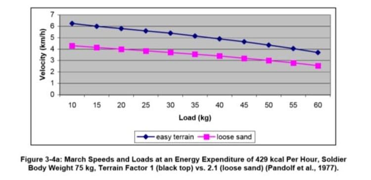 Mike Prevost Rucking Chart6 speed